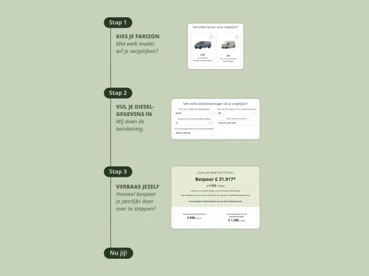 FARIZON Forward:  ontdek de nieuwste generatie elektrische bedrijfswagens
